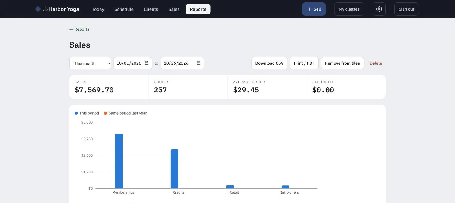 Sales report with totals, orders, average order, and a chart of sales by category